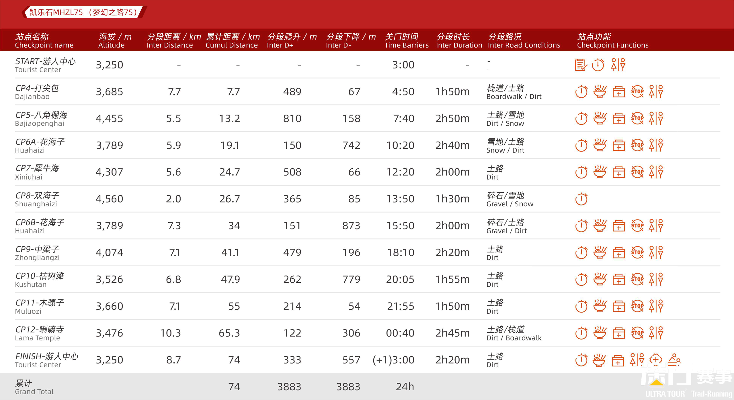 MHZL75 Checkpoints