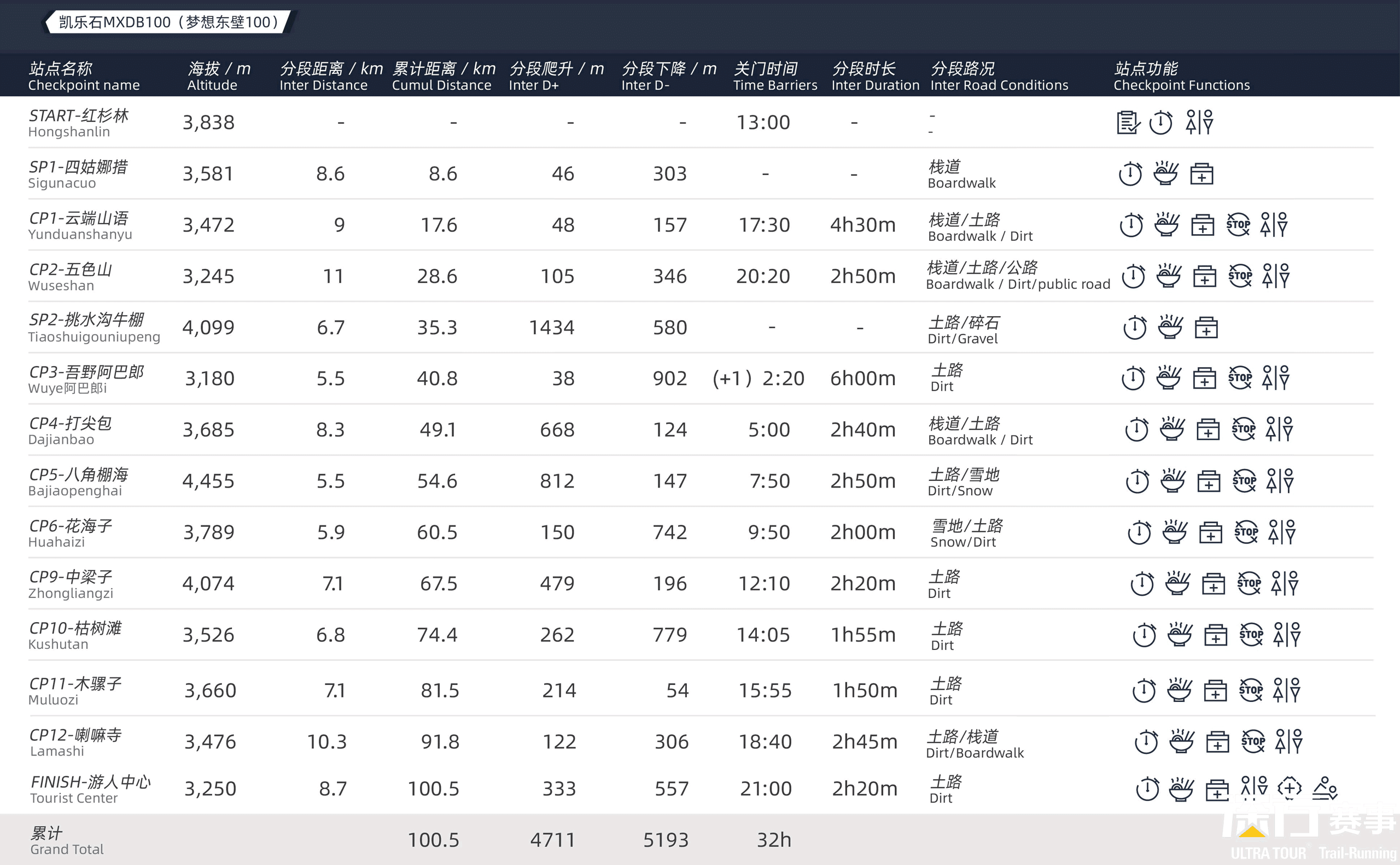 MXDB100 Checkpoints