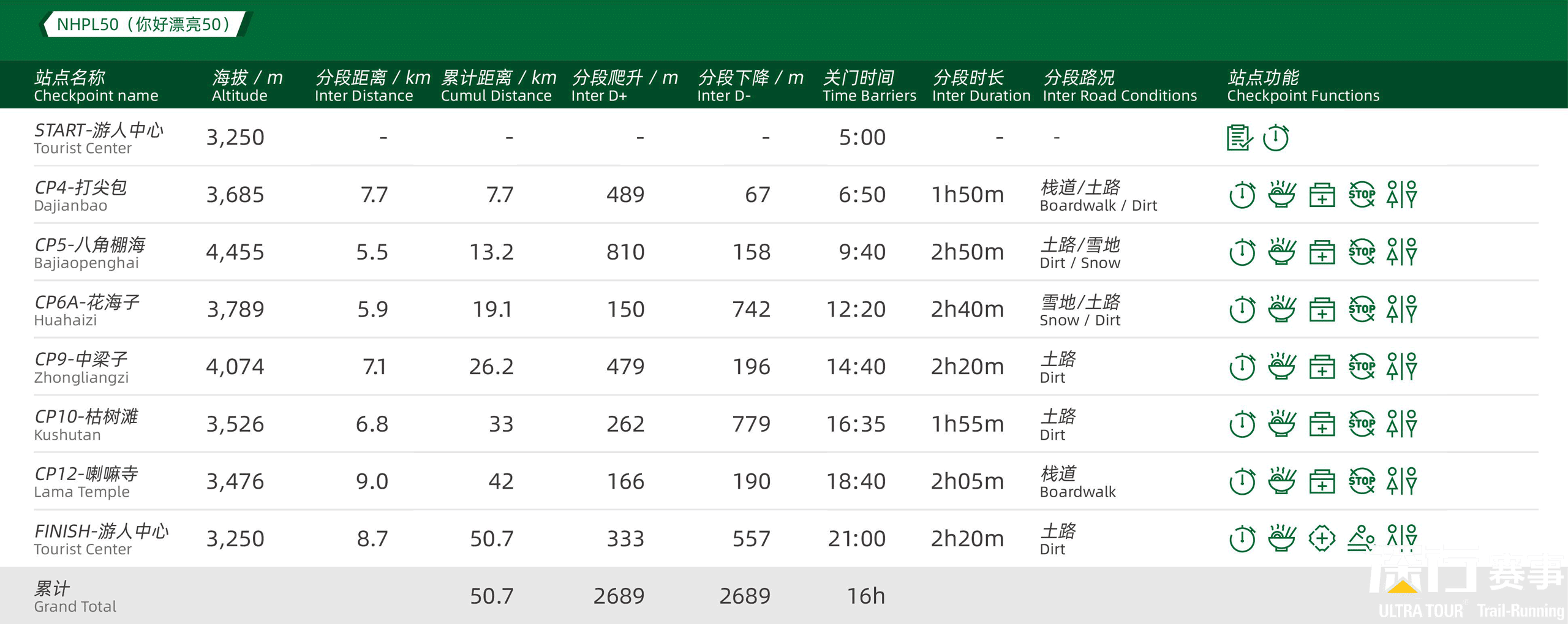 NHPL50 Checkpoints